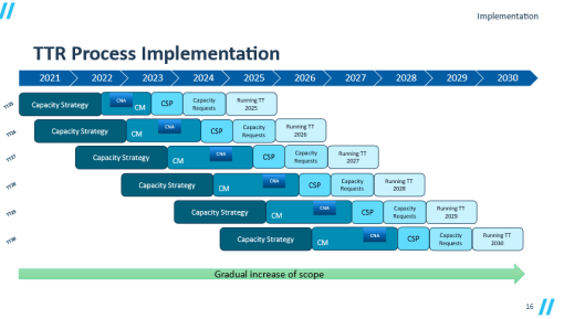 Visualisatie TTR Process Implementation.