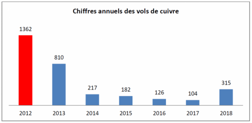 Chiffres annuels des vols de cuivre.