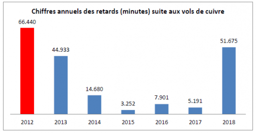 Chiffres annuels des retards suite aux vols de cuivre.