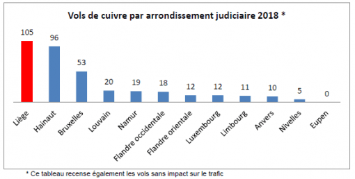 Vols de cuivre par arrondissement judiciaire.